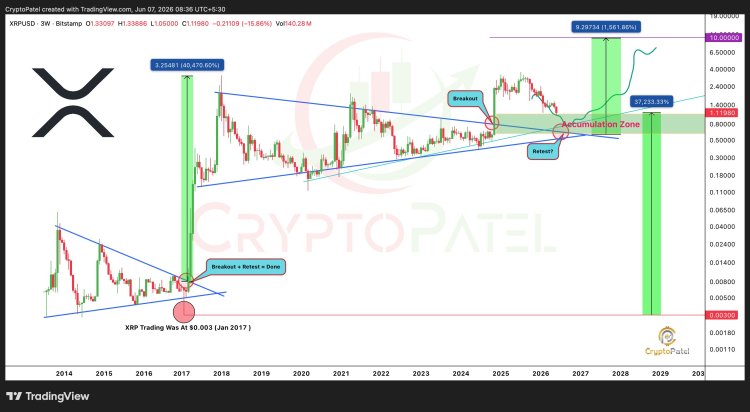 XRP Down 60% From 2024 Peak, Analyst Sees $10 Target Requiring Patience