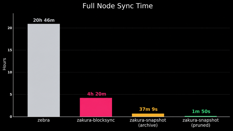 Zcash to Patch Critical Orchard Bug with Ironwood Hard Fork