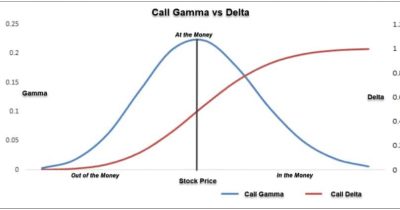 Rapid Gamma Shifts in US Stocks Fuel Market Volatility, Threaten Stability