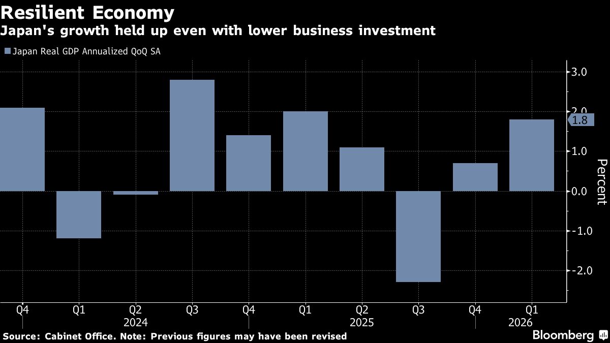 Japan's Economy Grows as Businesses Cut Investment – But Crypto Infrastructure Draws Quiet Capital