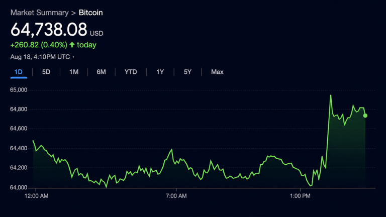 Bitcoin Sits at $64,738, Half Its Peak — Analysts Map Five Headwinds, Five Tailwinds