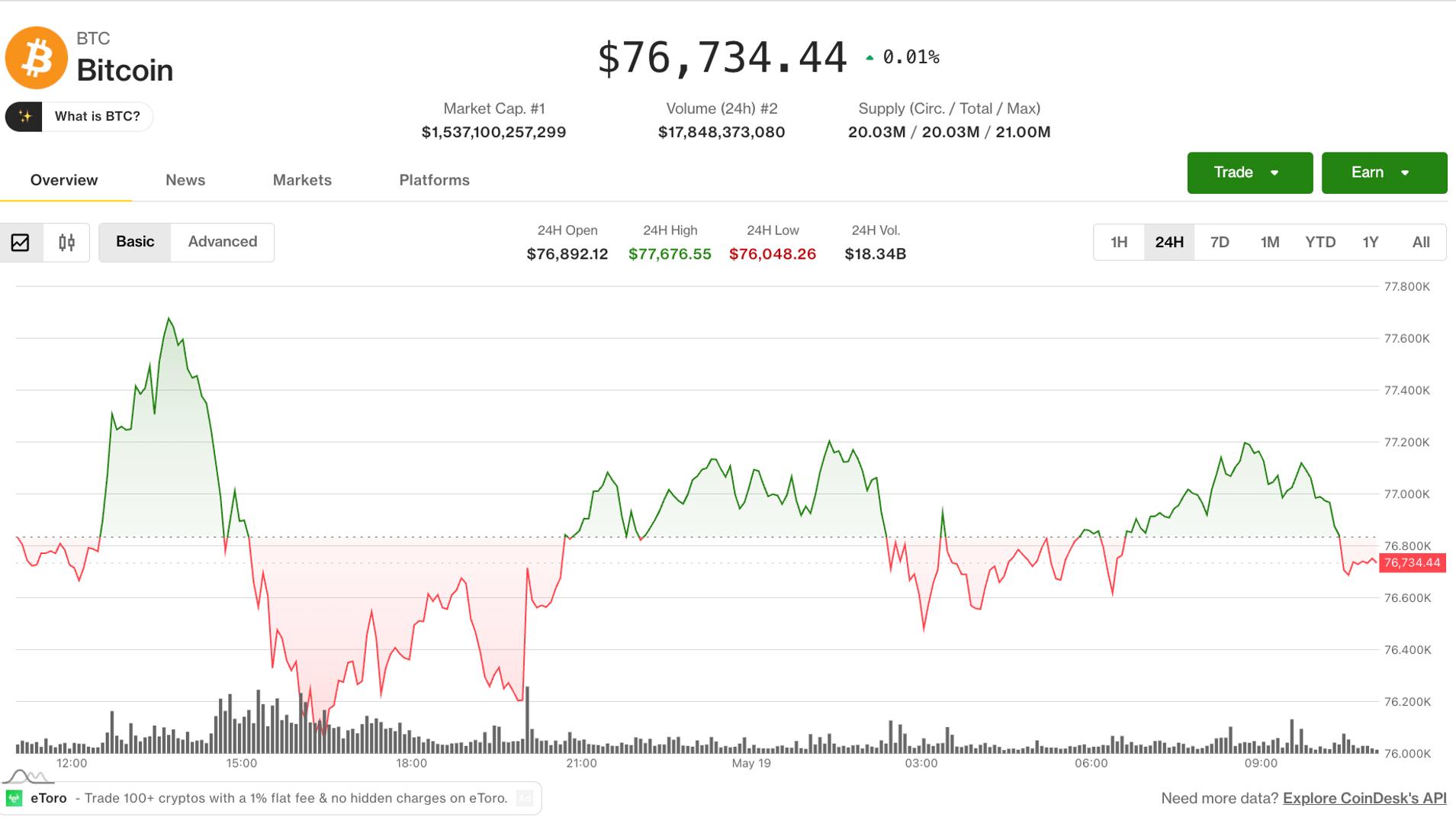 Bitcoin Holds Near $76,800 as Monthly Close Looms, Altcoins Retreat