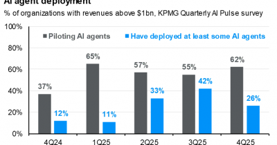 AI Agent Adoption Surges at Large Firms as Broader Market Stalls