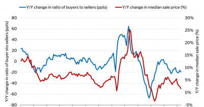 US Housing Market Sees Record Gap of 630,000 More Sellers Than Buyers