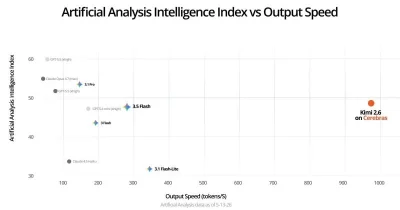 Cerebras Reports 981 Tokens Per Second on Kimi K2.6, Claims 6.7x GPU Cloud Speed