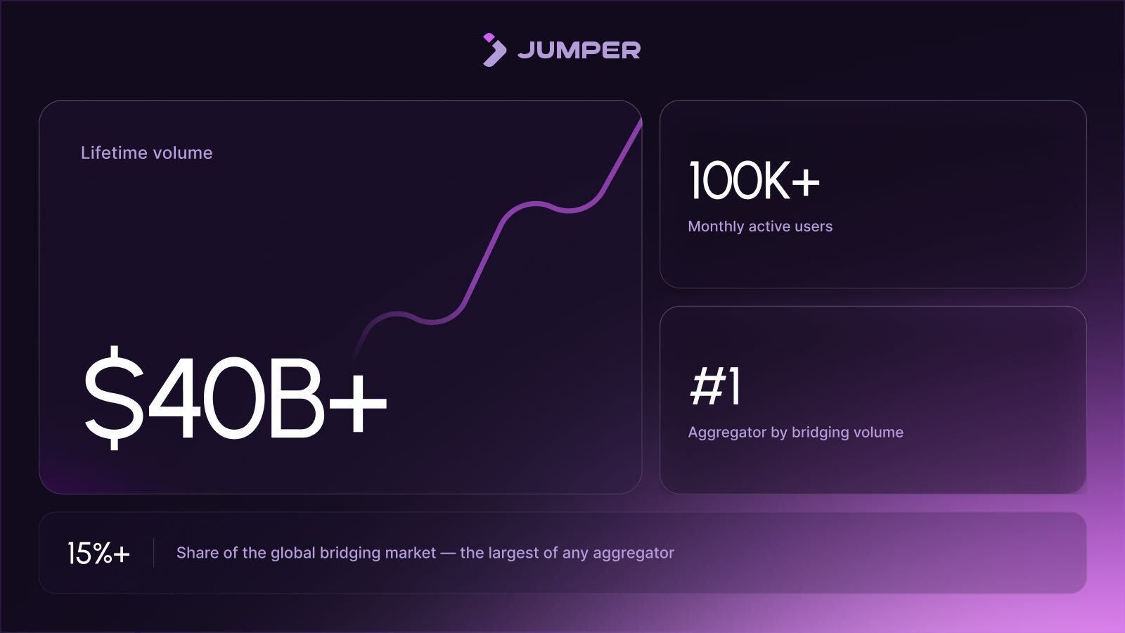 Jumper to Raise First Capital With JUMP Token Sale on Legion as It Spins Out of LI.FI