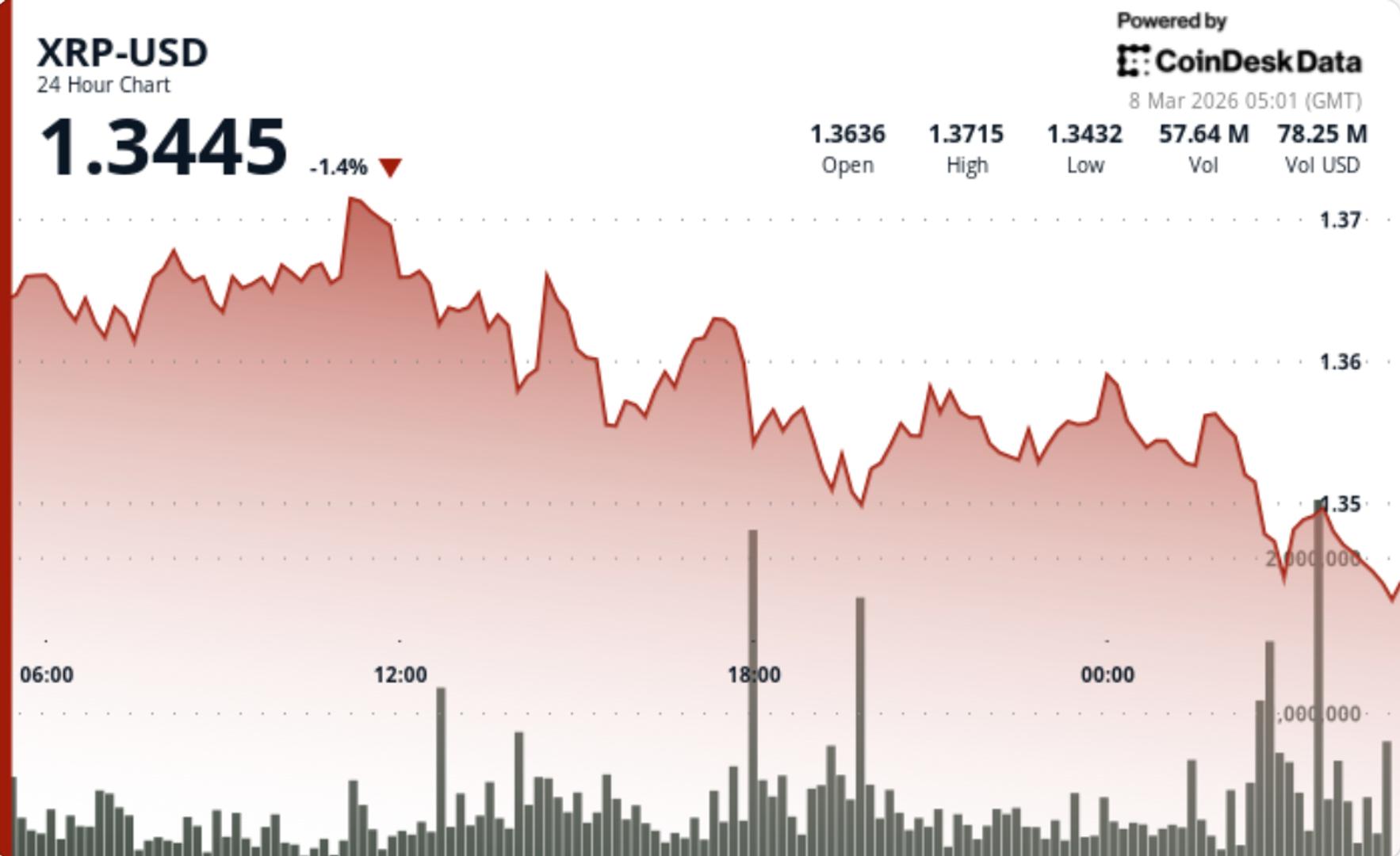 XRP Price Slips as Traders Watch Key Support Level
