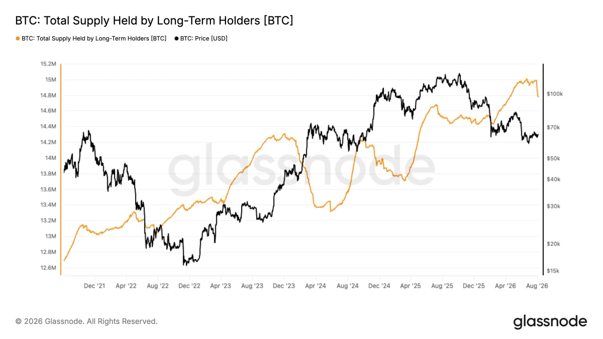 Roughly 200K Bitcoin Leaves Long-Term Wallets, Tied to Coldcard Fallout