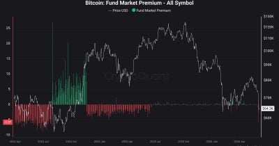 Bitcoin Funds Hit Narrowest Discount in Two Years at 5.9%