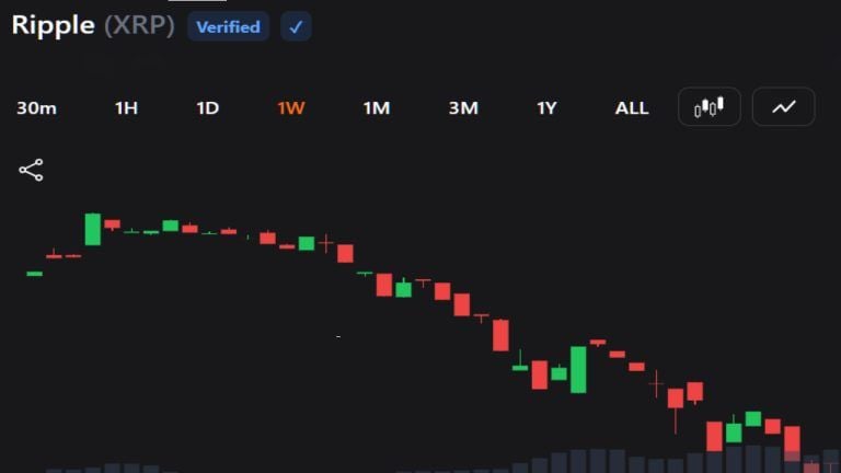 XRP Battles to Hold $1.09 Support as Selling Pressure Persists