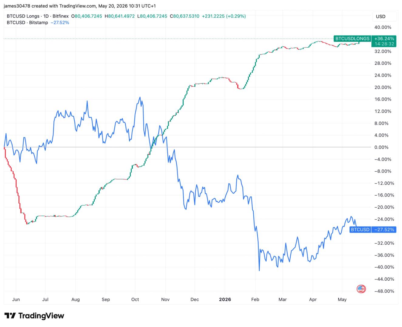 Bitfinex Margin Longs Hit 2.5-Year High as Bitcoin Stalls Below $78K