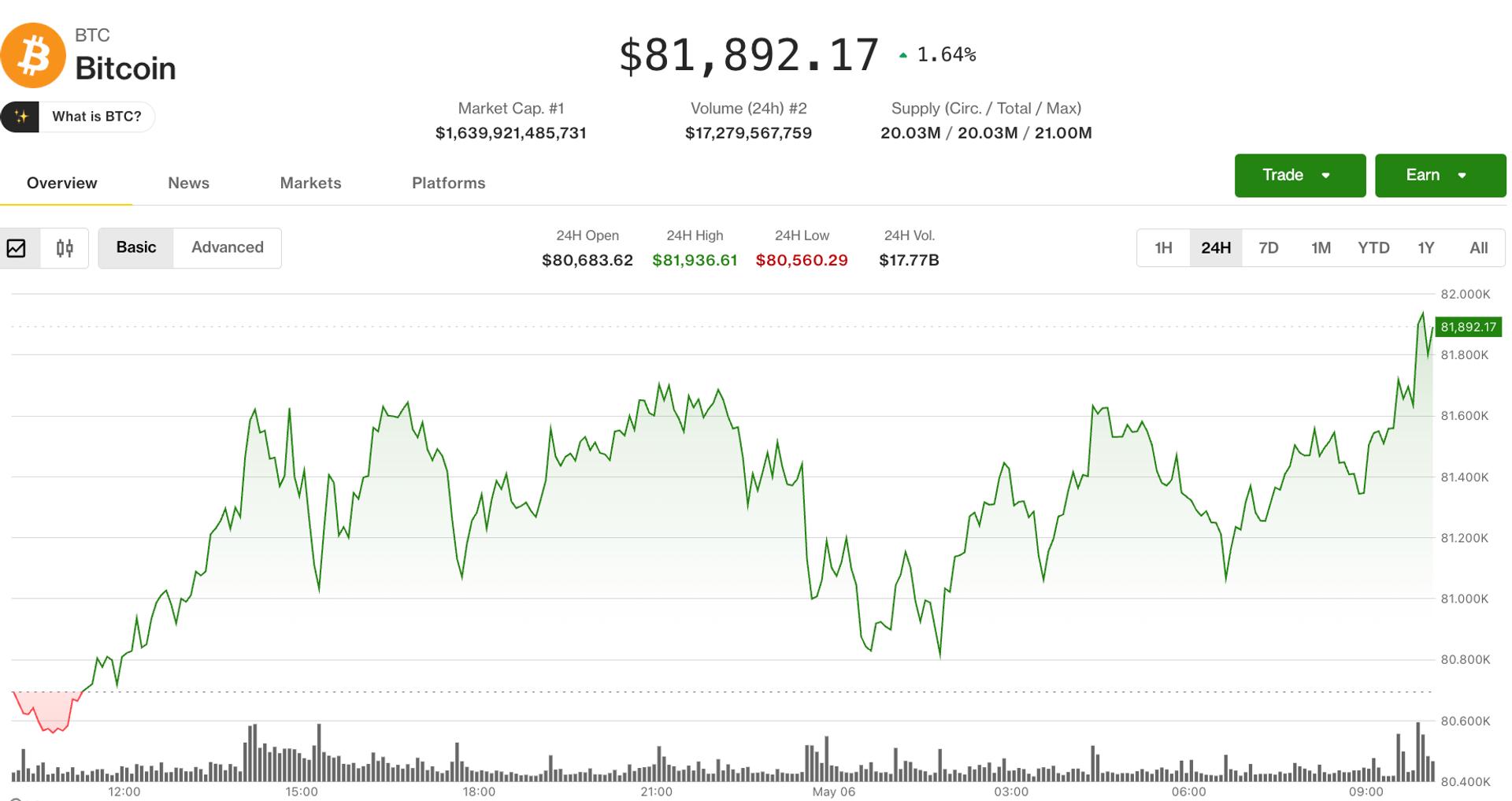 Bitcoin Clears $82,000 as Privacy Coins, AI Tokens Drive Altcoin Rally