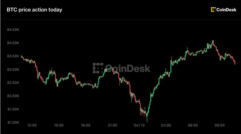 Bitcoin Whipsaws Between $81K and $84K as Altcoins Lead Losses