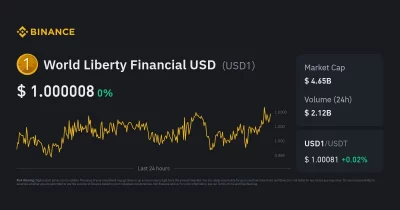 World Liberty Financial Metrics Surge After Binance Launches USD1/BTC Trading Pair