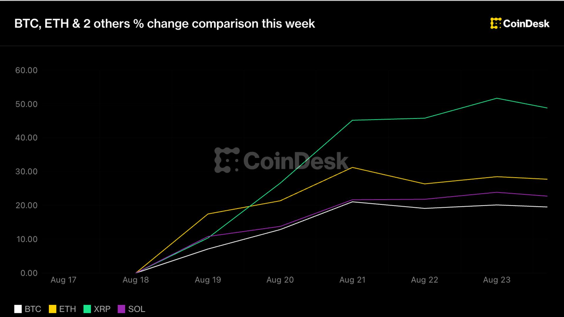 Bitcoin Holds $77K After 21% Weekly Gain, XRP Adds 46% as Asian Stocks Slide