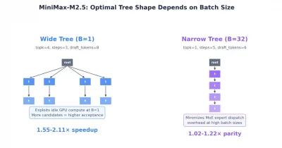 MiniMax Teases M3 AI Model With 15.6x Faster Decoding for Decentralized AI
