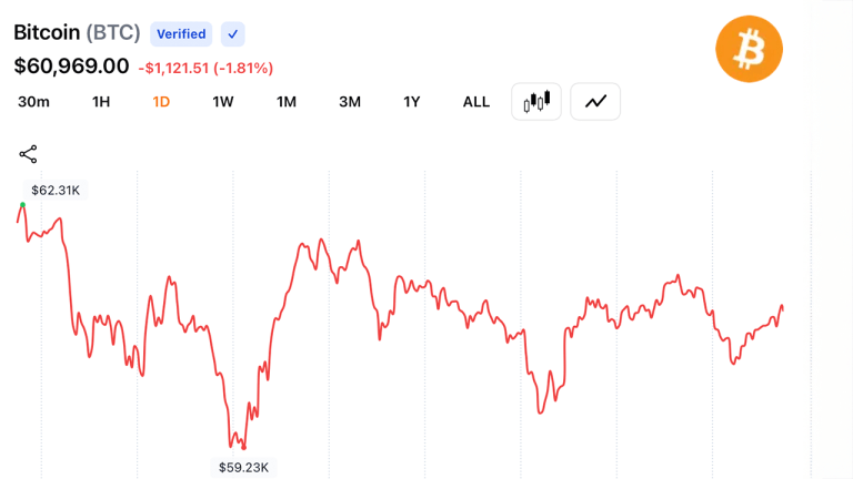 Bitcoin Dips to $59,100, Recovers Above $61,600 in Weekend Sell-Off