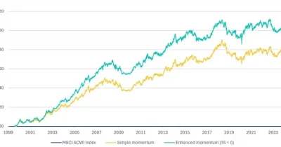 MSCI Momentum Gauge Logs Best Streak Since 1991, Outpaces World Index by 17 Points