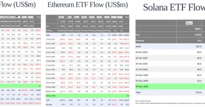 Ethereum ETFs bleed $104M as Solana ETFs pull in $1.1B — institutions shift strategy