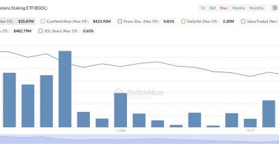 Bitwise Solana ETF Pulls in $80M in May as Bitcoin, Ethereum Funds Bleed