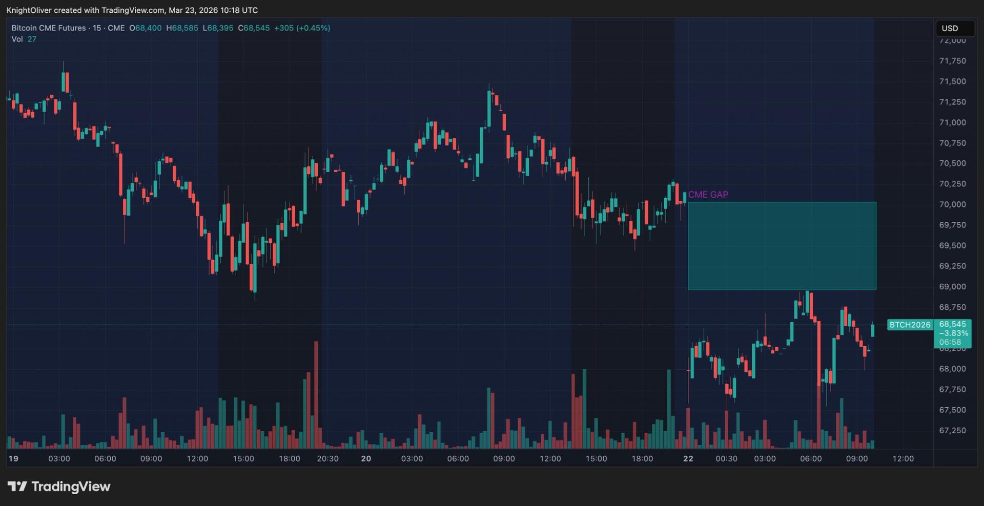 Bitcoin Slides to $68,000 as Trump Iran Warning Sparks Sell-Off