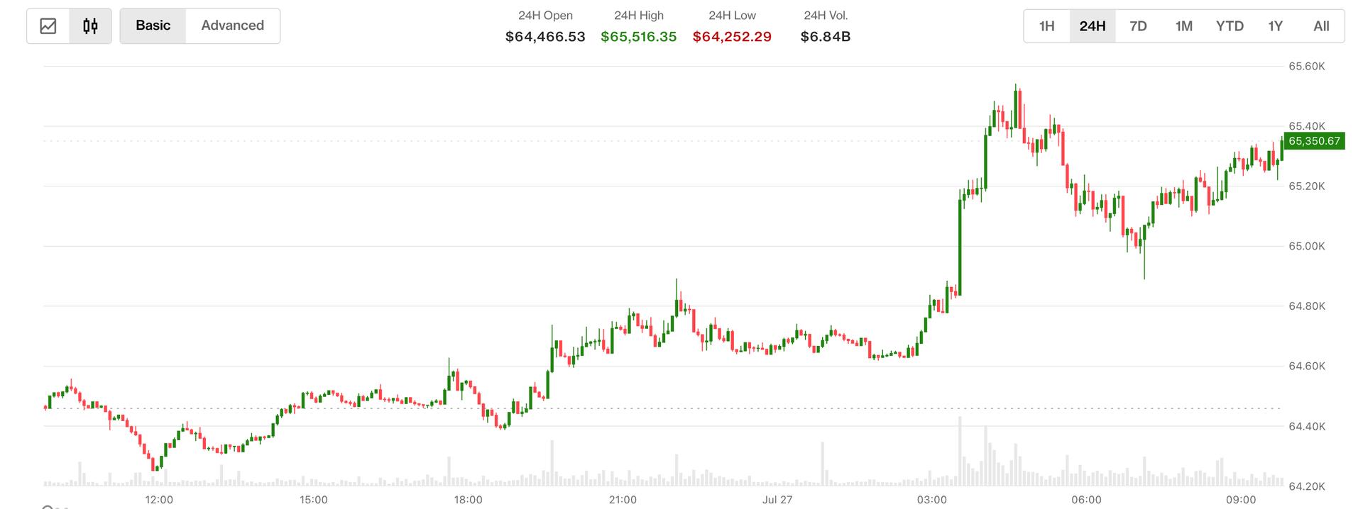 Bitcoin utrzymuje się powyżej 65 tys. dolarów, gdy ropa tanieje, a napięcia USA-Iran słabną