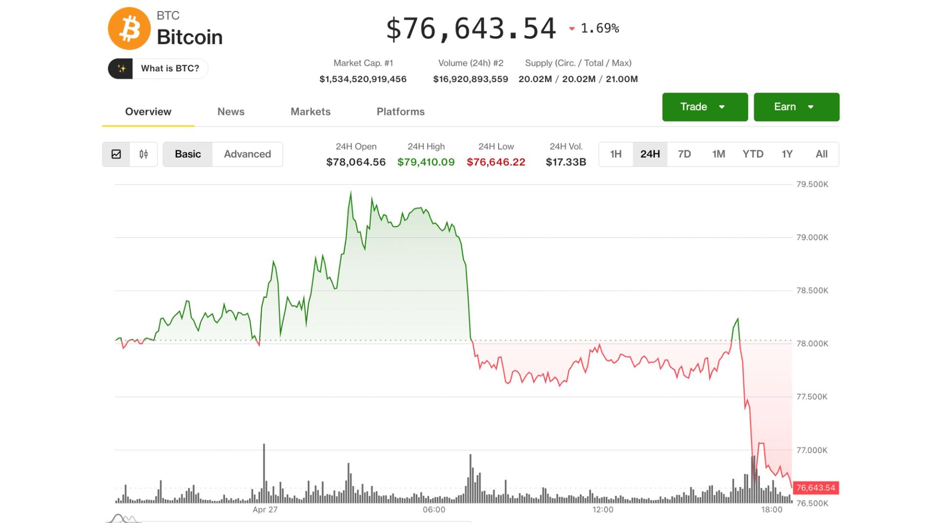 Bitcoin Slides to $76,600 as Oil Prices Surge and Iran Tensions Rise