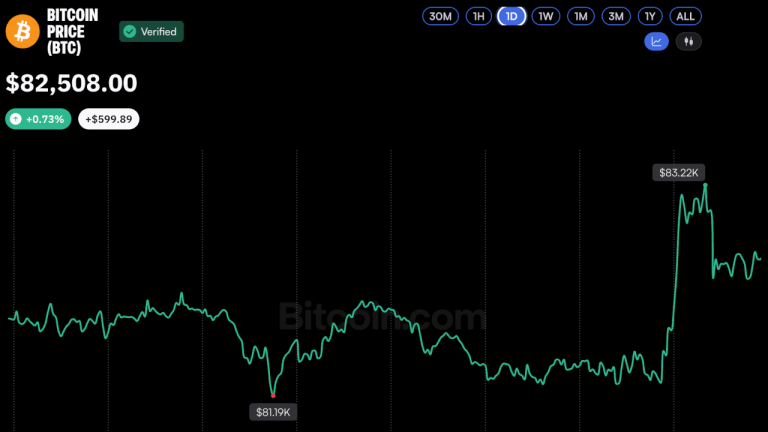 Bitcoin Pokes Past $83,000 Before Slipping Back as Shorts Get Wiped Out