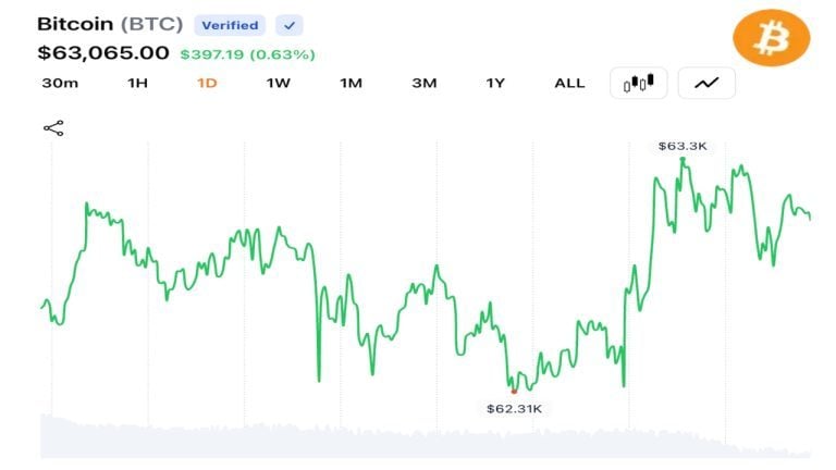 Bitcoin Zigzags Near $63,000 as $42M in Leverage Wiped Out