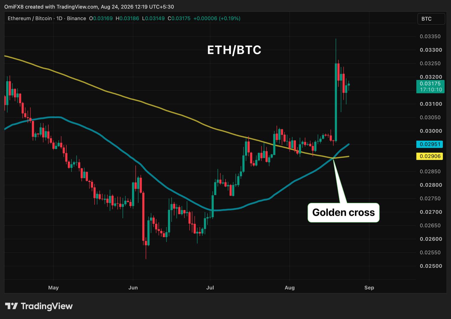 Ether Outperforms Bitcoin as ETH/BTC Ratio Flashes Golden Cross