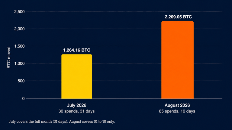 Old Bitcoin Wallets Stir: 2,209 BTC Moved in First 10 Days of August