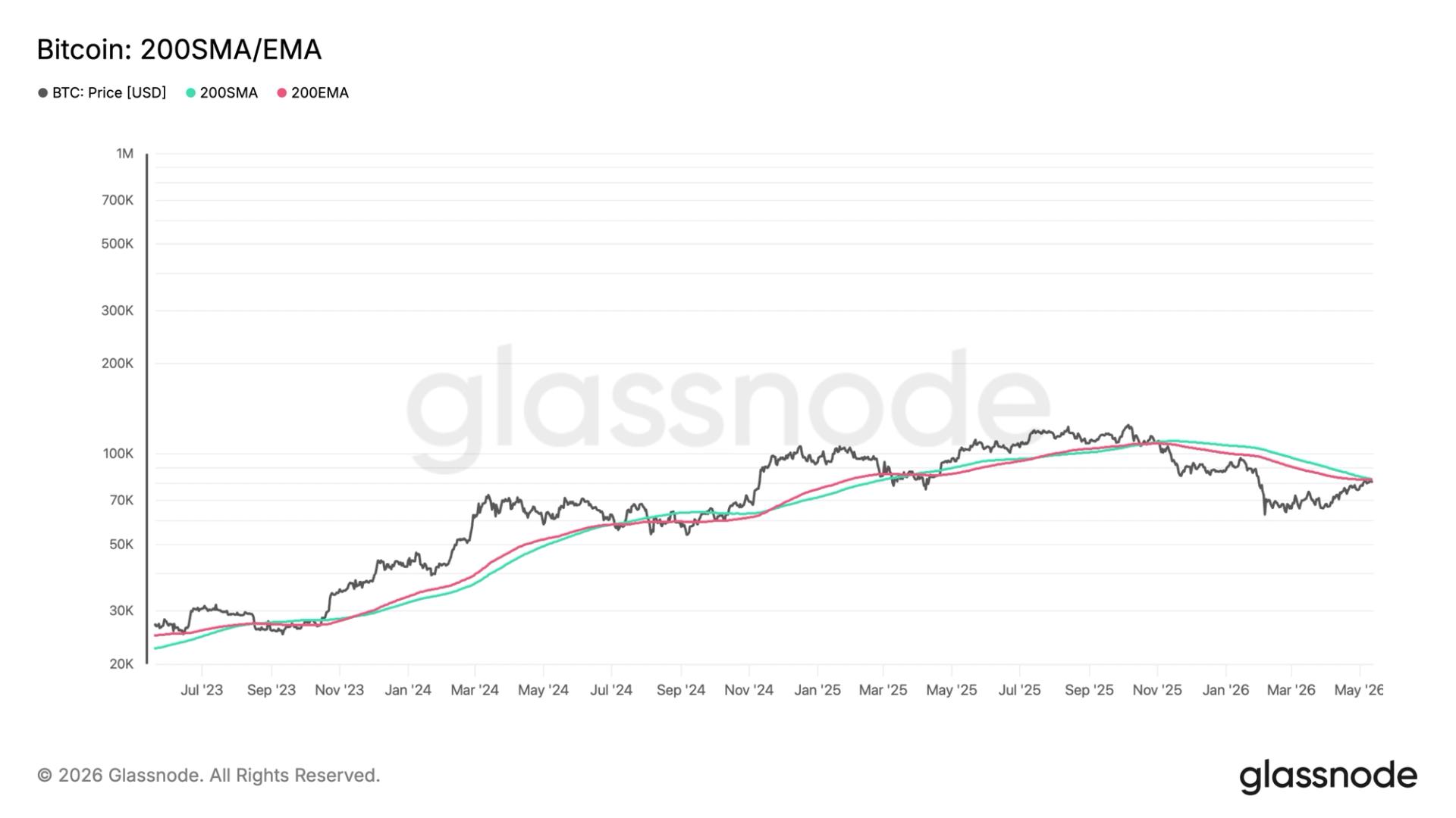 Bitcoin Sits Below Both 200-Day Moving Averages as Long-Term Trend Flags Turn Red