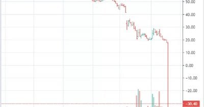Oil Prices Plunge 20% in May, Worst Month Since 2020