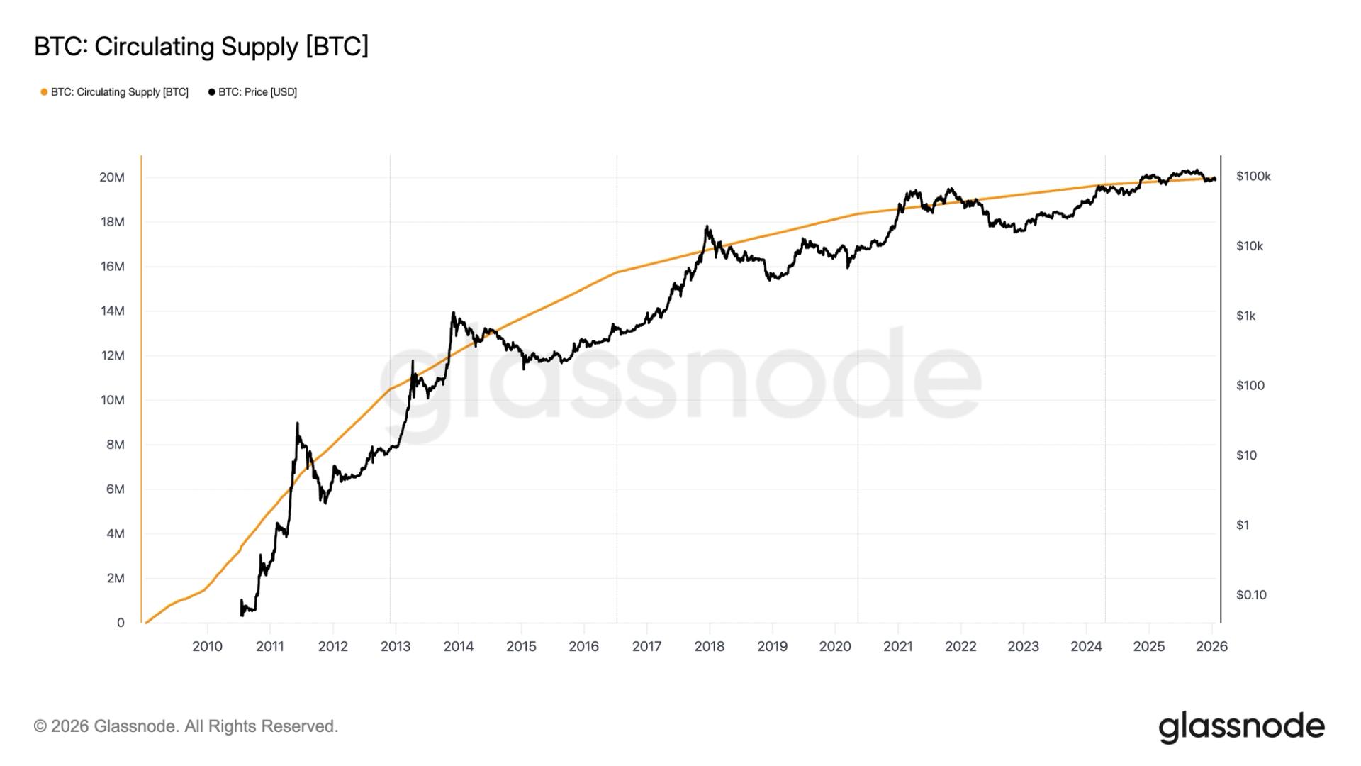 Bitcoin Circulating Supply Surpasses 95% of Maximum Cap
