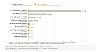 Machine-Settled Markets Now Dominate, Diminishing Role for Human Judgment