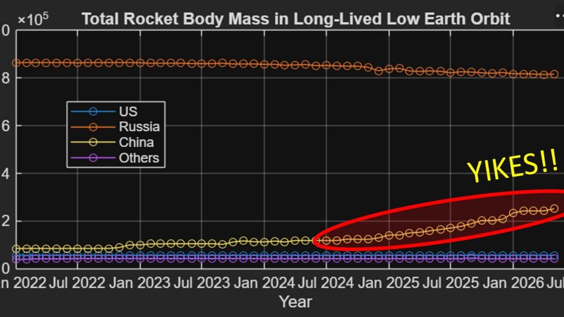 China's Record 93 Launches Ignore Debris Norms, Raising GPS Timing Risk for Crypto Networks