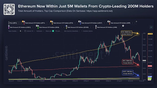 Ethereum Turns 11: $148.8B in Stablecoins, but Mainnet Revenue Slips as L2s Take Over