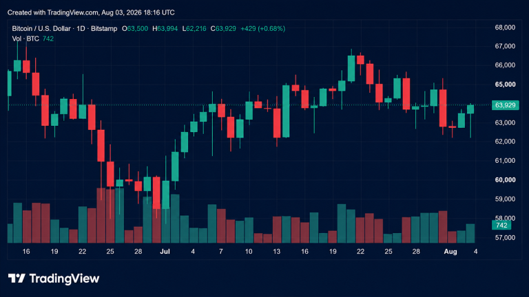 Bitcoin Dips After Strategy Sale, Recovers; CLARITY Act Odds Fall