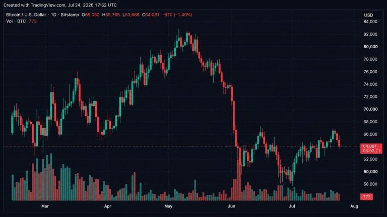 Bitcoin Drops Below $64K, Triggers $312M in Liquidations
