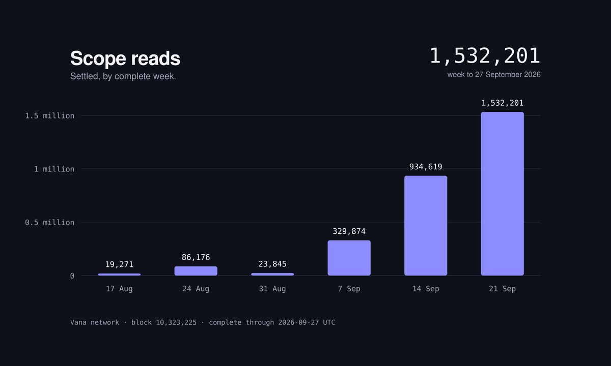 Vana Completes Expanded Staking in Vega Upgrade, Sets October 2026 Pool Migration Deadline