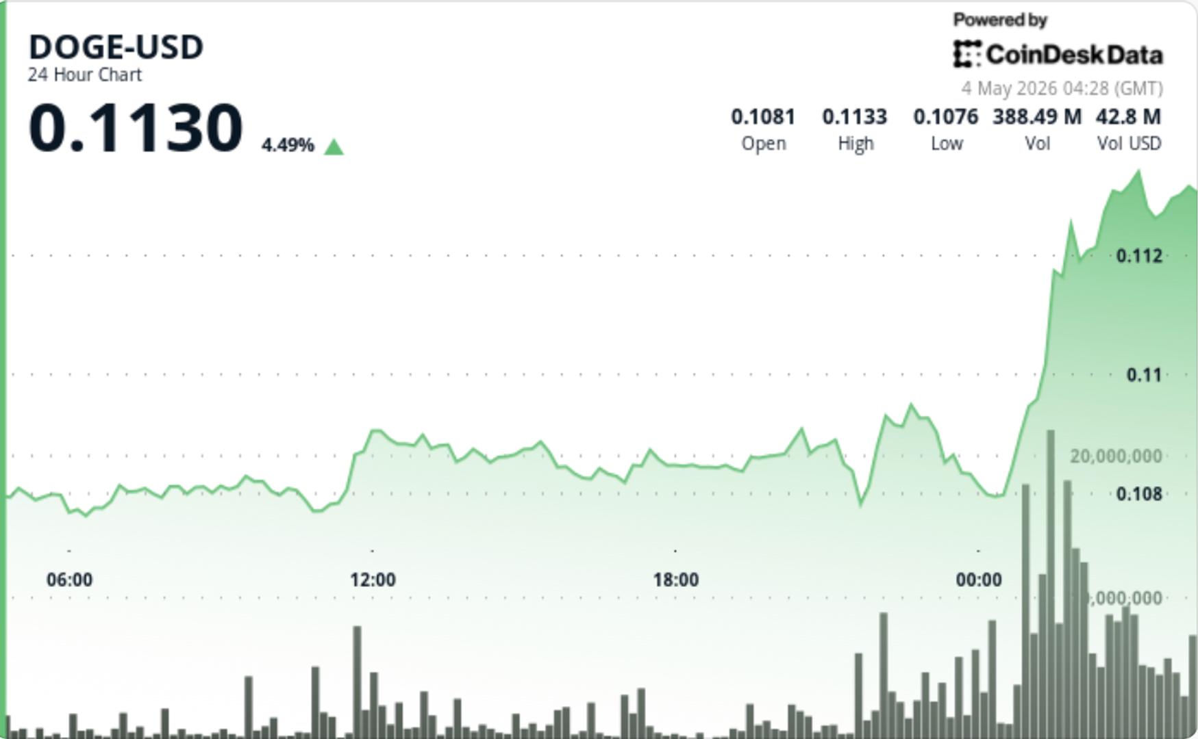 Dogecoin Breaks Resistance in 4% Meme Coin Surge