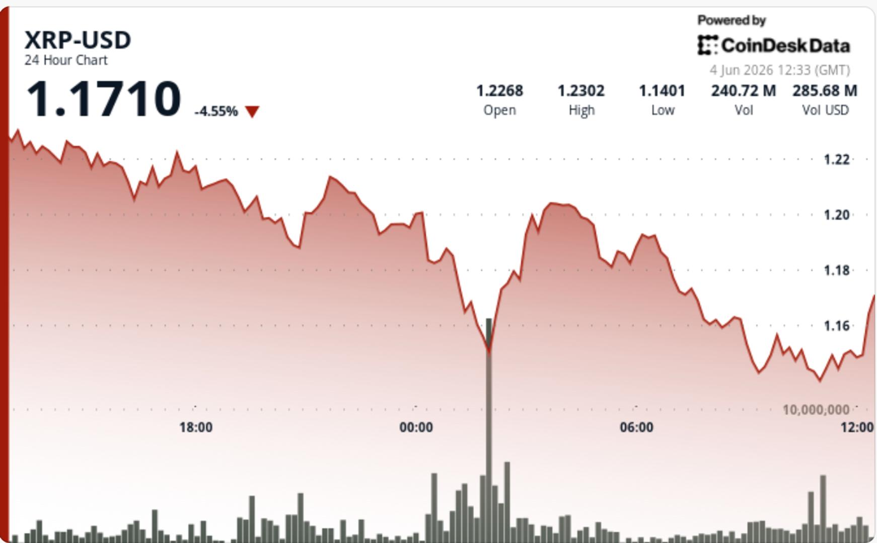 XRP Slides 7% to Four-Month Low After Key Support Levels Crumble