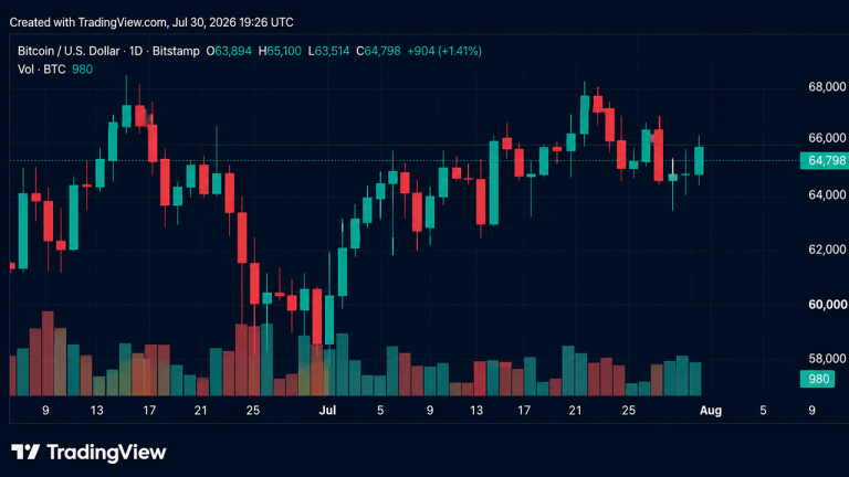 Bitcoin Tops $65,000 After Fed Holds Rates Steady