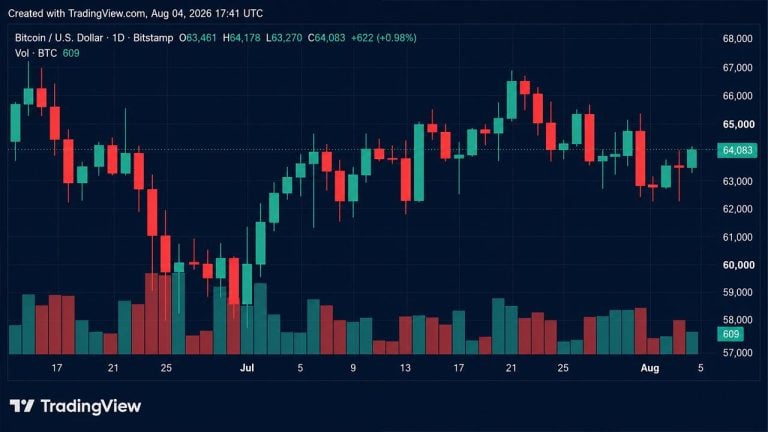 Bitcoin Hits $64,360, Triggers $35M Short Squeeze; Bitfinex Flags Downside Risk