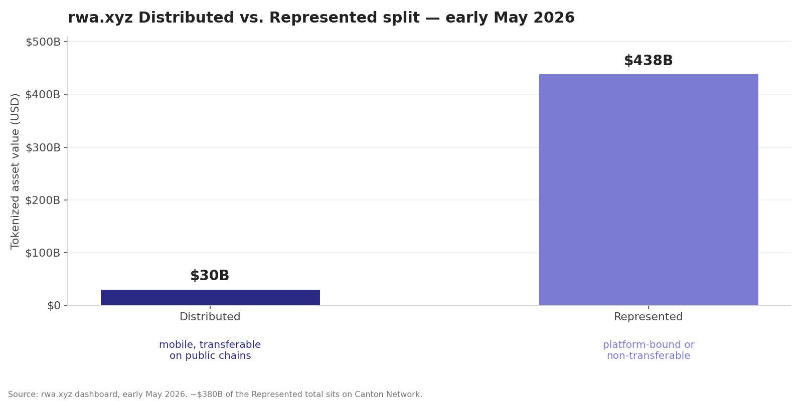 New Tokenized Asset Taxonomy Splits $469 Billion Market Into 'Distributed' and 'Represented'