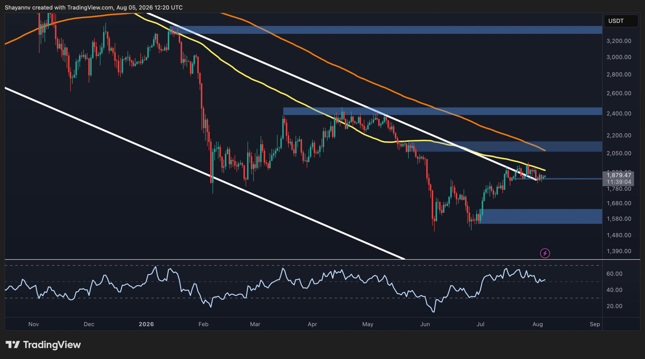 Ethereum Consolidates Above $1.85K as Exchange Supply Hits New Low