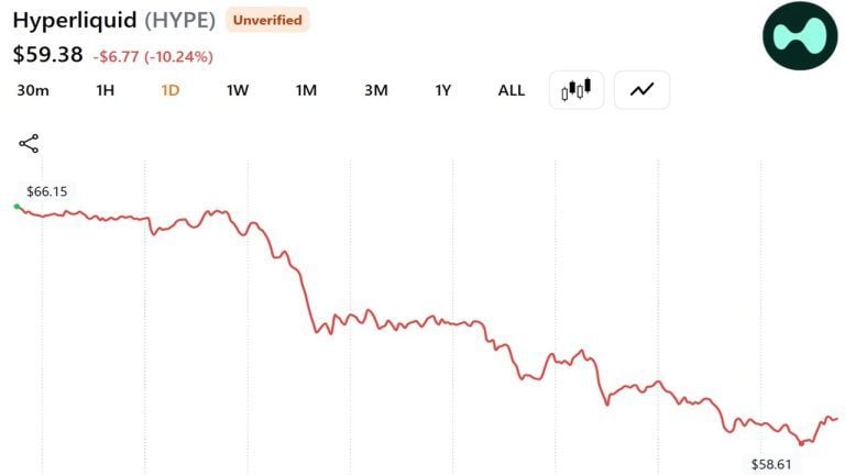 a16z-Linked Wallet Dumps $28M in HYPE Tokens, Token Falls 11%