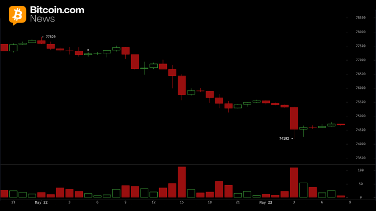 Bitcoin Tests Critical $74,000 Support After Sharp Retreat