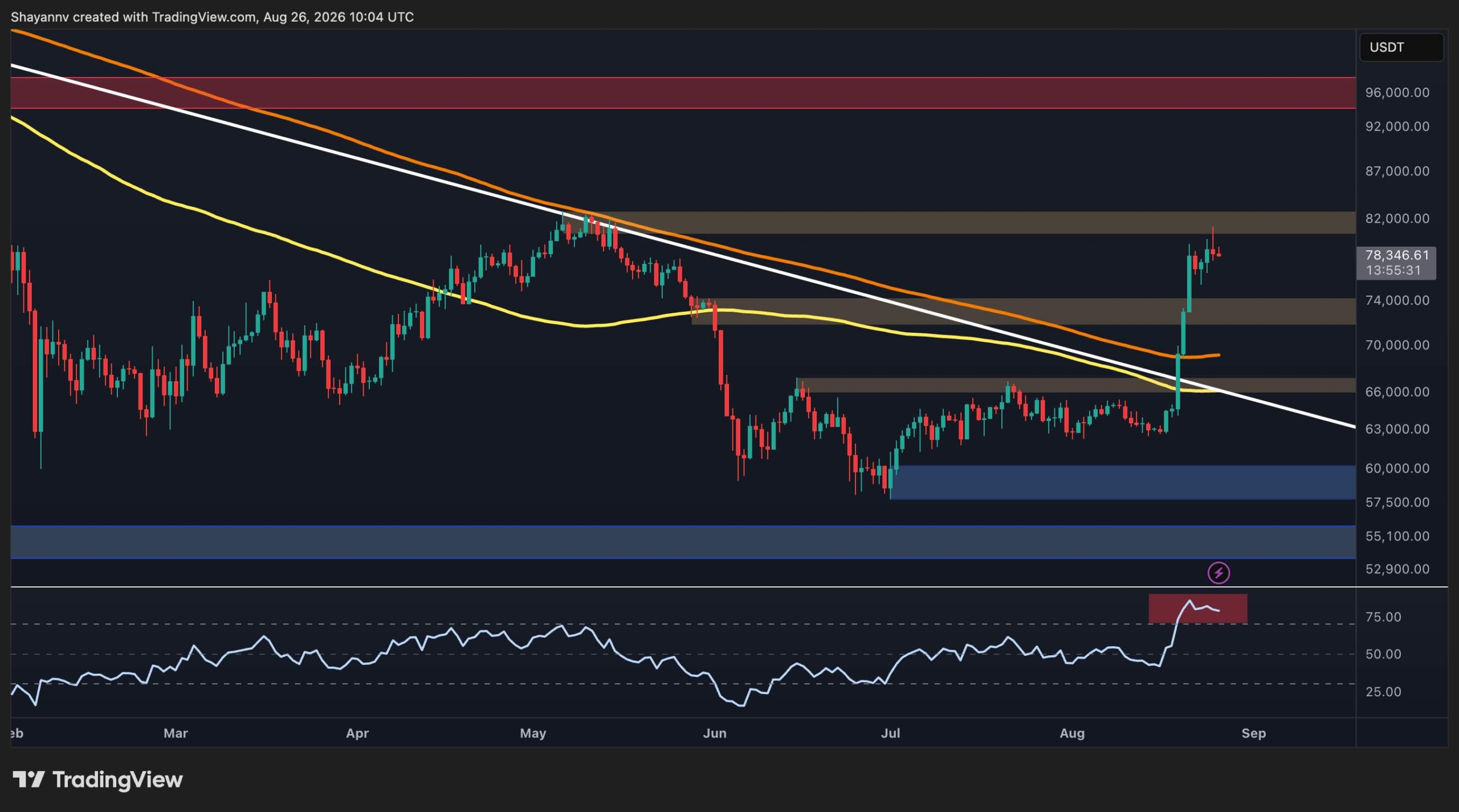 Bitcoin Reclaims $72K-$74K, Faces $80K Wall With Divergence Building