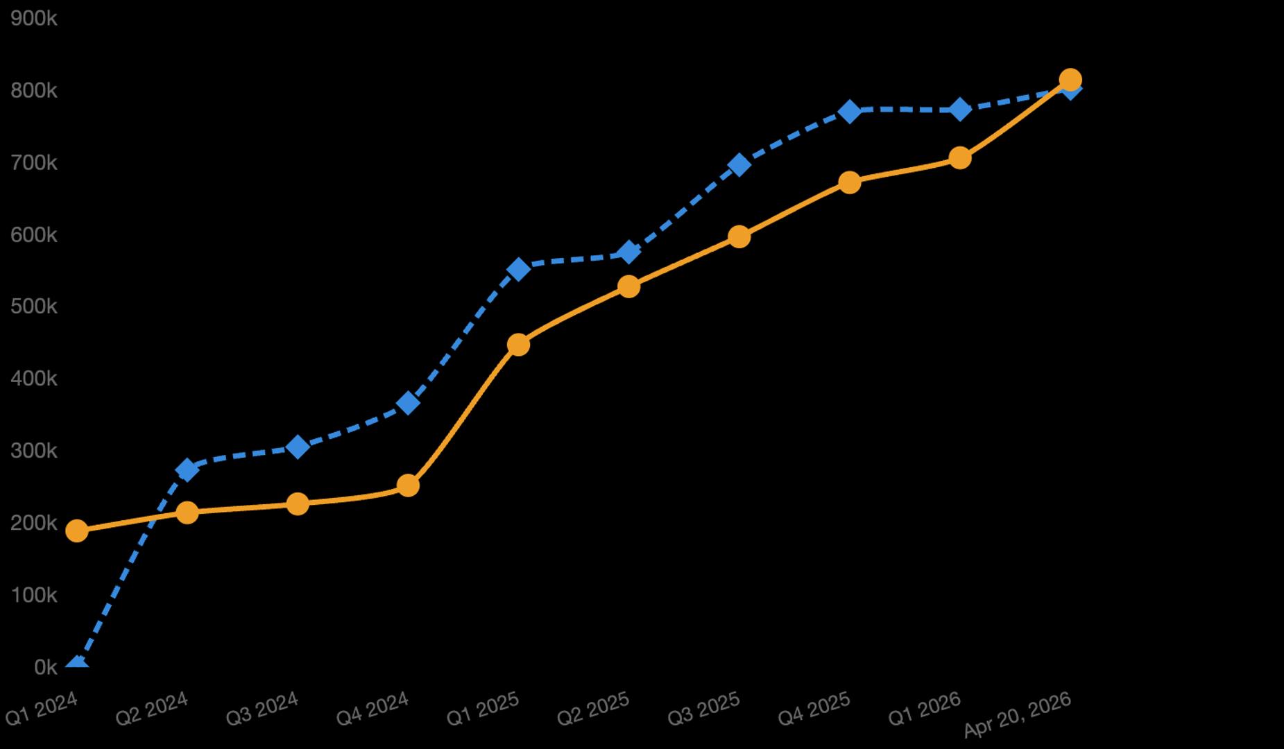 MicroStrategy Surpasses BlackRock's iShares Bitcoin Trust as Largest Public Spot Bitcoin Holder
